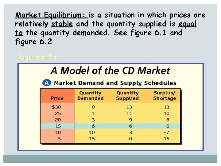 Market Equilibrium: is a situation in which prices are relatively stable and the quantity