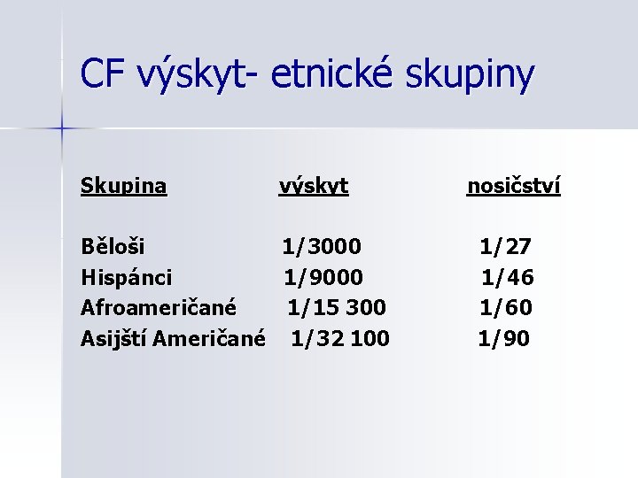 CF výskyt- etnické skupiny Skupina výskyt Běloši Hispánci Afroameričané Asijští Američané 1/3000 1/9000 1/15