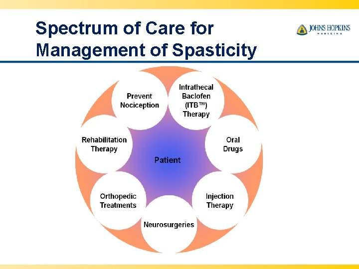Spectrum of Care for Management of Spasticity 