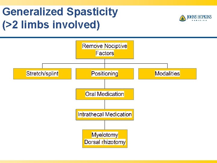 Generalized Spasticity (>2 limbs involved) 