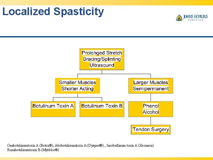 Localized Spasticity Onabotulinumtoxin A (Botox®), Abobotulinumtoxin A (Dysport®) , Incobutlinum toxin A (Xeomein) Rimabotulinumtoxin