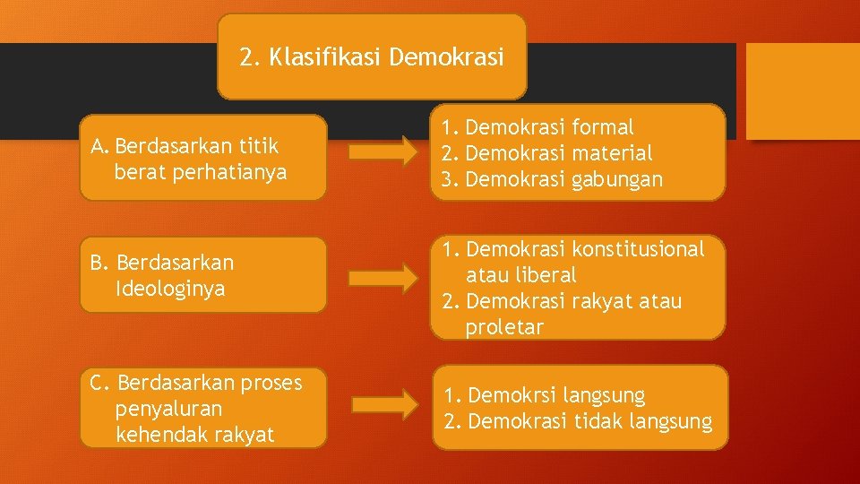 2. Klasifikasi Demokrasi A. Berdasarkan titik berat perhatianya B. Berdasarkan Ideologinya C. Berdasarkan proses 2. Klasifikasi Demokrasi A. Berdasarkan titik berat perhatianya B. Berdasarkan Ideologinya C. Berdasarkan proses