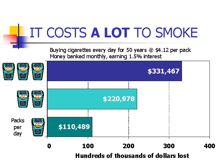 IT COSTS A LOT TO SMOKE Buying cigarettes every day for 50 years @