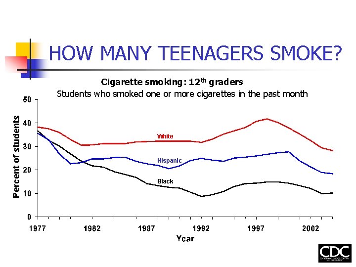 HOW MANY TEENAGERS SMOKE? Percent of students Cigarette smoking: 12 th graders Students who