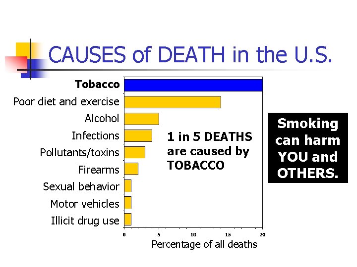 CAUSES of DEATH in the U. S. Tobacco Poor diet and exercise Alcohol Infections