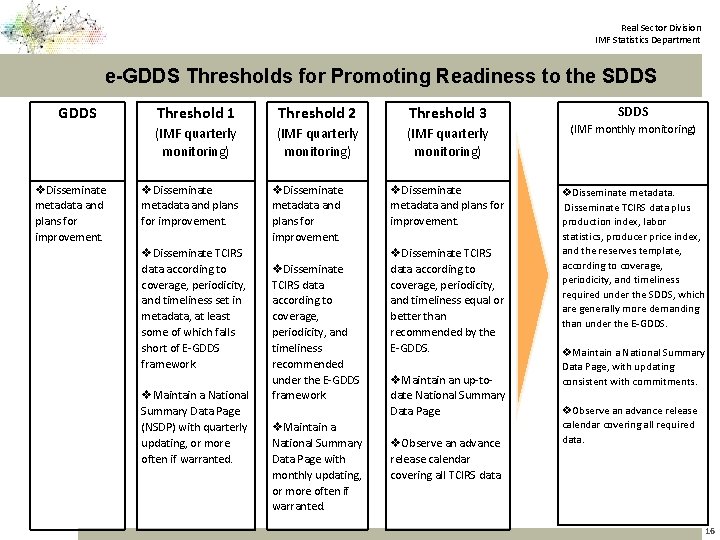 Real Sector Division IMF Statistics Department e-GDDS Thresholds for Promoting Readiness to the SDDS