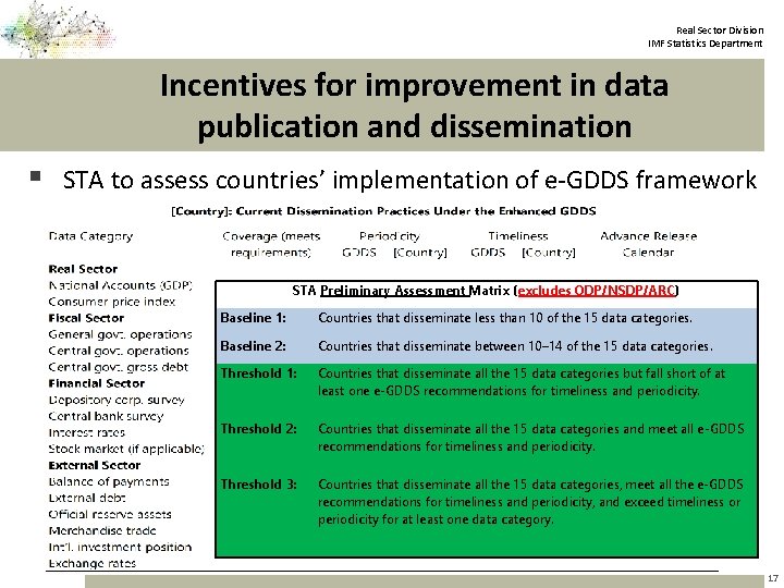 Real Sector Division IMF Statistics Department Incentives for improvement in data publication and dissemination