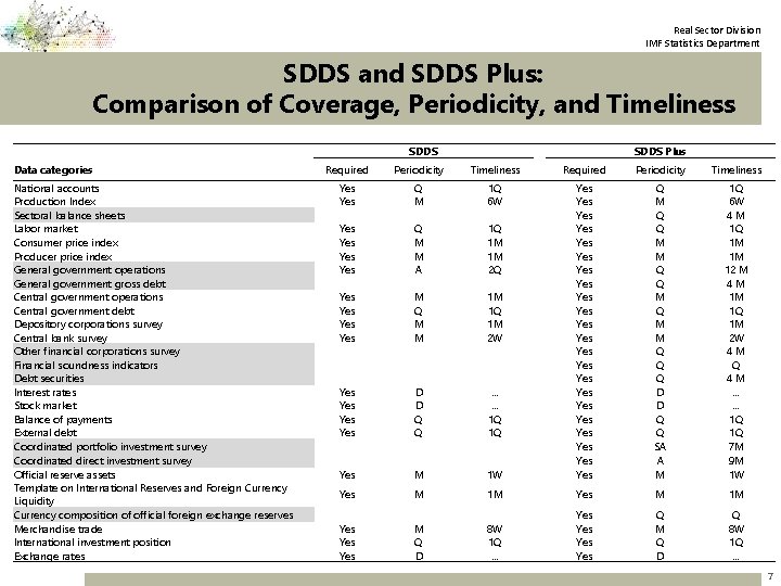 Real Sector Division IMF Statistics Department SDDS and SDDS Plus: Comparison of Coverage, Periodicity,