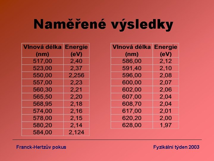 Naměřené výsledky Franck-Hertzův pokus Fyzikální týden 2003 