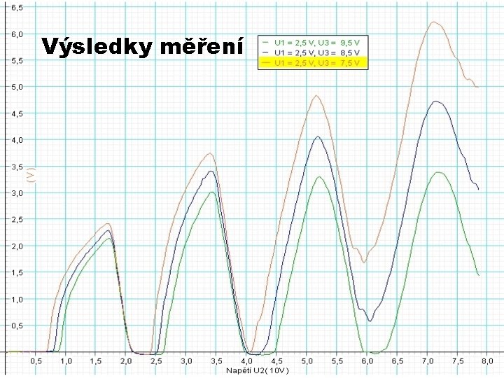 Výsledky měření 