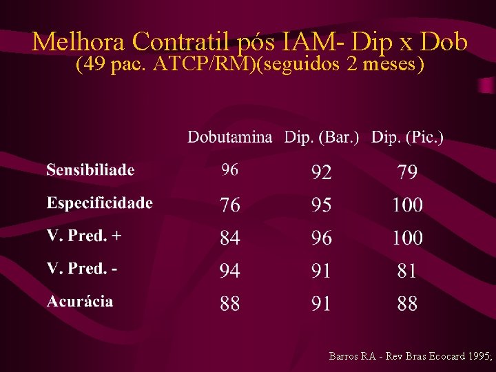 Melhora Contratil pós IAM- Dip x Dob (49 pac. ATCP/RM)(seguidos 2 meses) Barros RA