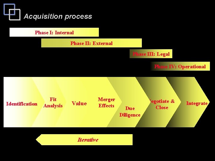 Acquisition process Phase I: Internal Phase II: External Phase III: Legal Phase IV: Operational