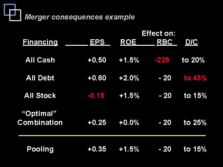 Merger consequences example Financing EPS Effect on: ROE RBC All Cash +0. 50 +1.