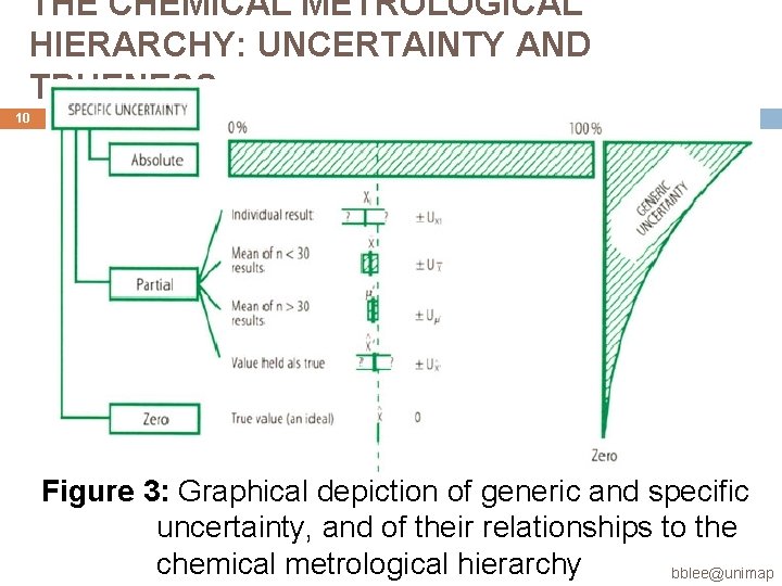 THE CHEMICAL METROLOGICAL HIERARCHY: UNCERTAINTY AND TRUENESS 10 Figure 3: Graphical depiction of generic THE CHEMICAL METROLOGICAL HIERARCHY: UNCERTAINTY AND TRUENESS 10 Figure 3: Graphical depiction of generic