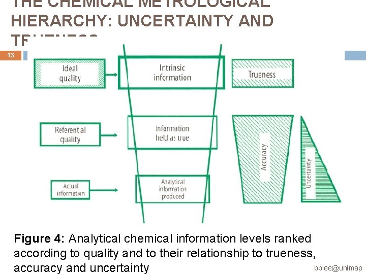 THE CHEMICAL METROLOGICAL HIERARCHY: UNCERTAINTY AND TRUENESS 13 Figure 4: Analytical chemical information levels THE CHEMICAL METROLOGICAL HIERARCHY: UNCERTAINTY AND TRUENESS 13 Figure 4: Analytical chemical information levels