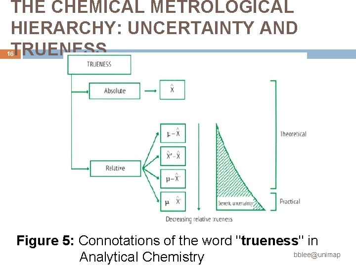 THE CHEMICAL METROLOGICAL HIERARCHY: UNCERTAINTY AND TRUENESS 16 Figure 5: Connotations of the word THE CHEMICAL METROLOGICAL HIERARCHY: UNCERTAINTY AND TRUENESS 16 Figure 5: Connotations of the word