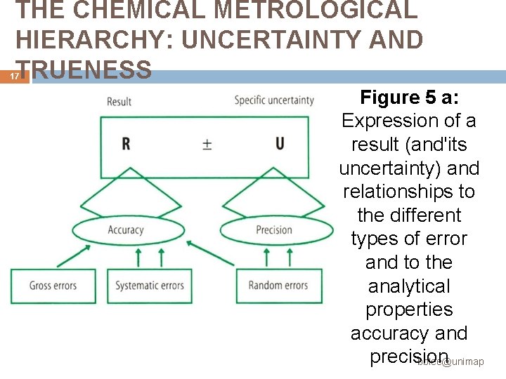 THE CHEMICAL METROLOGICAL HIERARCHY: UNCERTAINTY AND TRUENESS 17 Figure 5 a: Expression of a THE CHEMICAL METROLOGICAL HIERARCHY: UNCERTAINTY AND TRUENESS 17 Figure 5 a: Expression of a