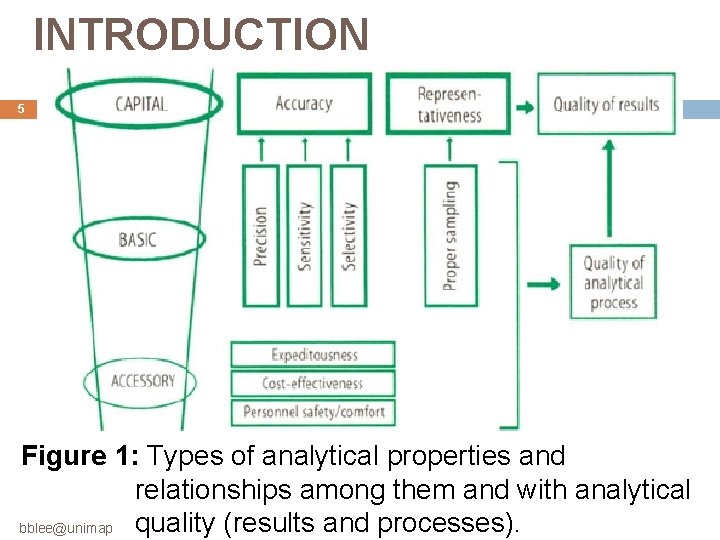 INTRODUCTION 5 Figure 1: Types of analytical properties and relationships among them and with INTRODUCTION 5 Figure 1: Types of analytical properties and relationships among them and with