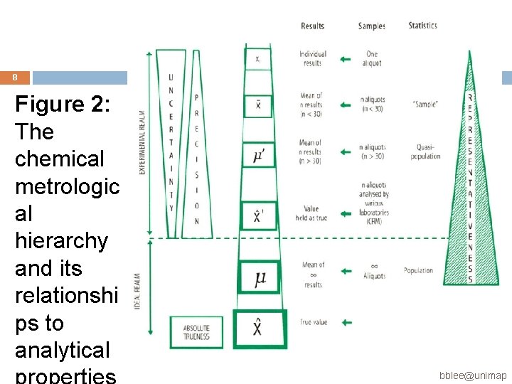 8 Figure 2: The chemical metrologic al hierarchy and its relationshi ps to analytical 8 Figure 2: The chemical metrologic al hierarchy and its relationshi ps to analytical