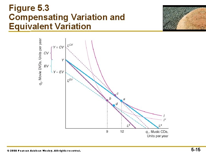 Figure 5. 3 Compensating Variation and Equivalent Variation © 2008 Pearson Addison Wesley. All