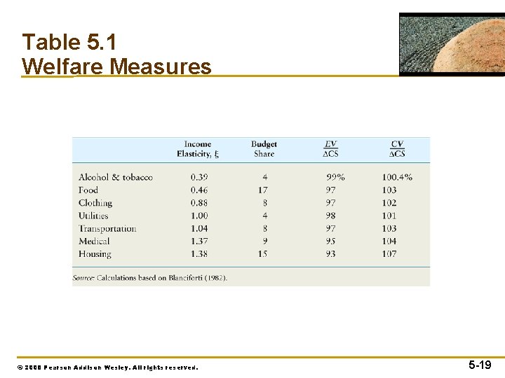 Table 5. 1 Welfare Measures © 2008 Pearson Addison Wesley. All rights reserved. 5