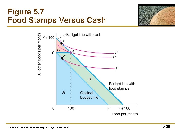 Figure 5. 7 Food Stamps Versus Cash © 2008 Pearson Addison Wesley. All rights