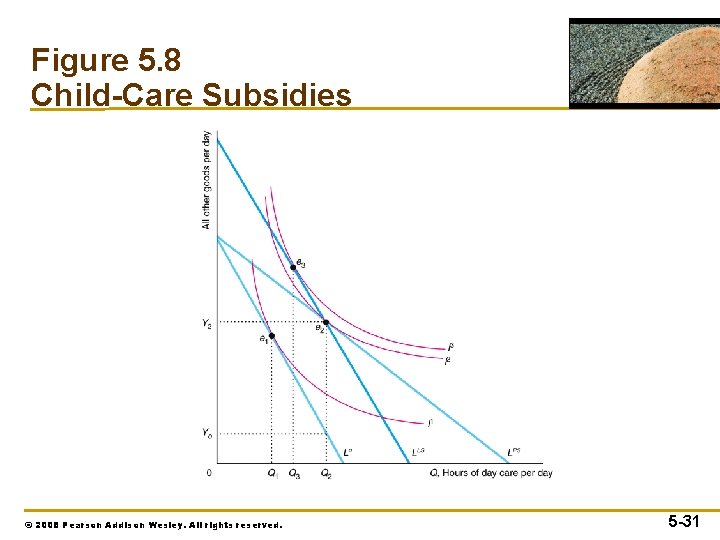 Figure 5. 8 Child-Care Subsidies © 2008 Pearson Addison Wesley. All rights reserved. 5