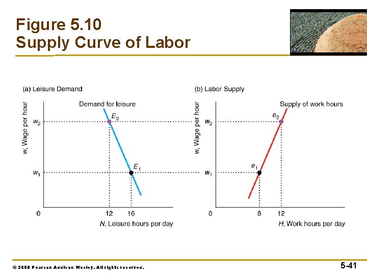 Figure 5. 10 Supply Curve of Labor © 2008 Pearson Addison Wesley. All rights