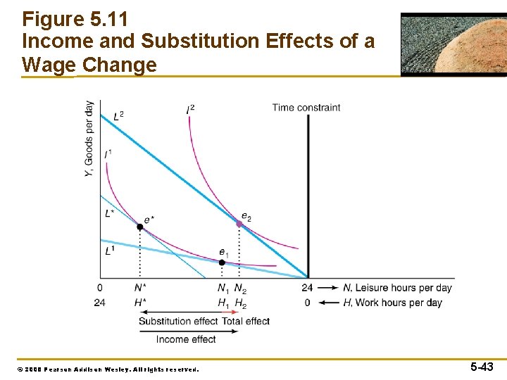 Figure 5. 11 Income and Substitution Effects of a Wage Change © 2008 Pearson