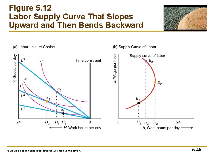 Figure 5. 12 Labor Supply Curve That Slopes Upward and Then Bends Backward ©