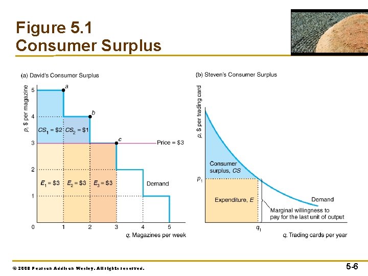 Figure 5. 1 Consumer Surplus © 2008 Pearson Addison Wesley. All rights reserved. 5