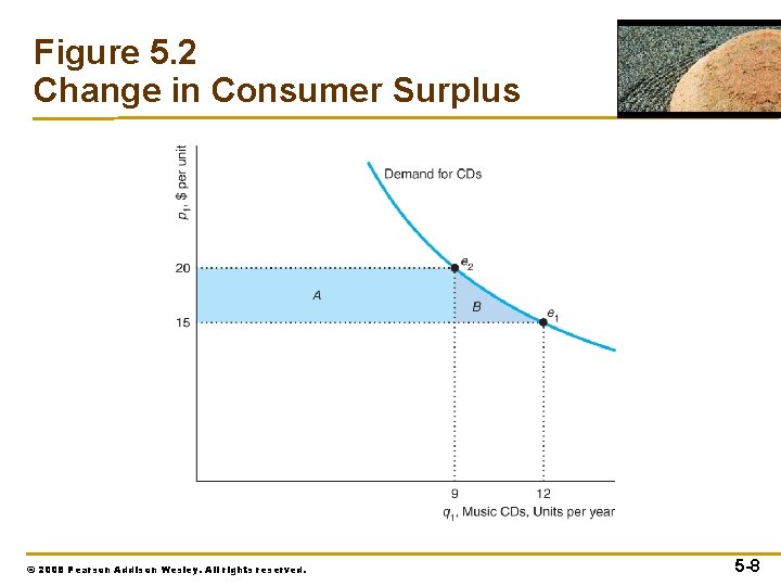 Figure 5. 2 Change in Consumer Surplus © 2008 Pearson Addison Wesley. All rights