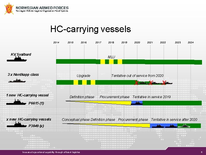 Norwegian Defence Logistics Organisation Naval Systems HC-carrying vessels 2014 2015 2016 KV Svalbard 3