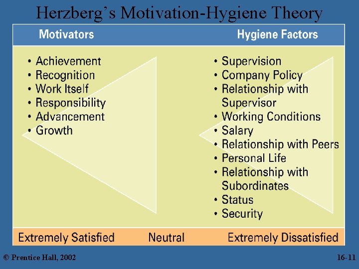 Herzberg’s Motivation-Hygiene Theory © Prentice Hall, 2002 16 -11 11 