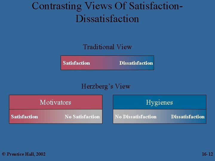 Contrasting Views Of Satisfaction. Dissatisfaction Traditional View Satisfaction Dissatisfaction Herzberg’s View Motivators Satisfaction ©