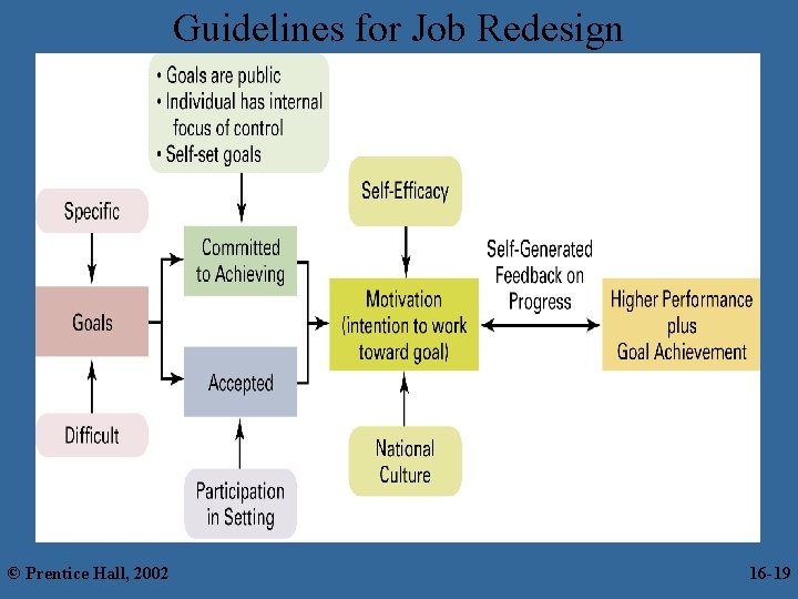 Guidelines for Job Redesign © Prentice Hall, 2002 16 -19 19 