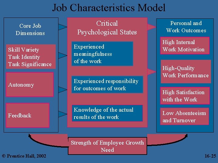 Job Characteristics Model Core Job Dimensions Critical Psychological States Skill Variety Task Identity Task