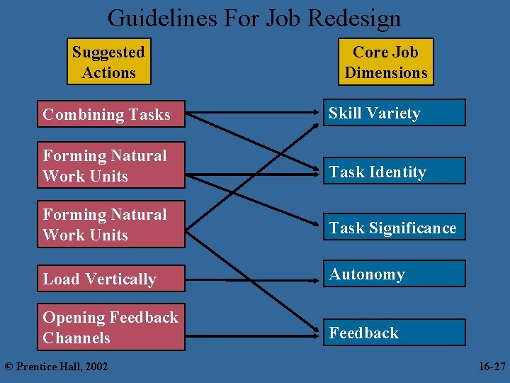 Guidelines For Job Redesign Suggested Actions Core Job Dimensions Combining Tasks Skill Variety Forming