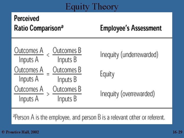 Equity Theory © Prentice Hall, 2002 16 -29 29 