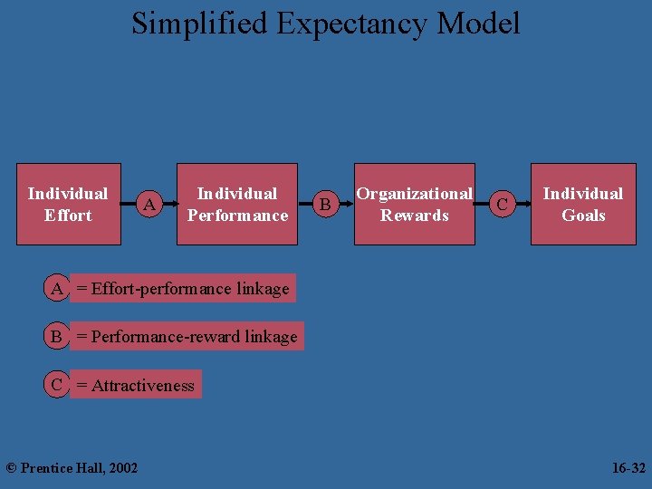 Simplified Expectancy Model Individual Effort A Individual Performance B Organizational Rewards C Individual Goals