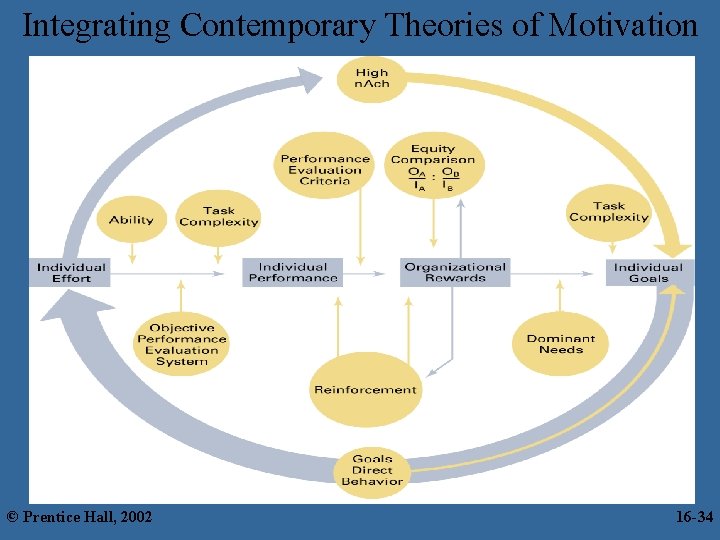 Integrating Contemporary Theories of Motivation © Prentice Hall, 2002 16 -34 34 