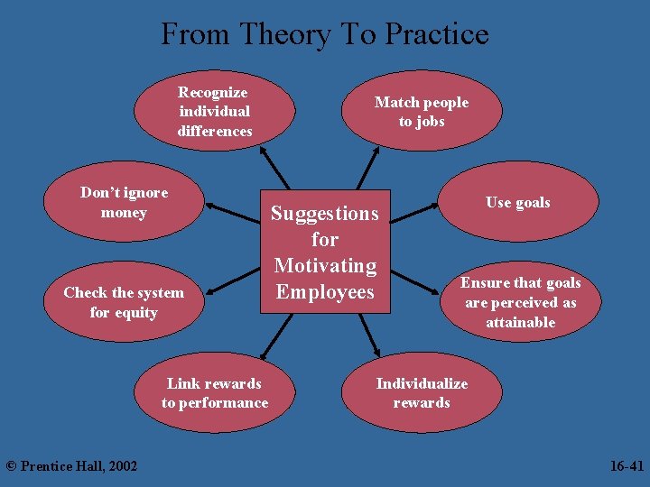 From Theory To Practice Recognize individual differences Don’t ignore money Check the system for