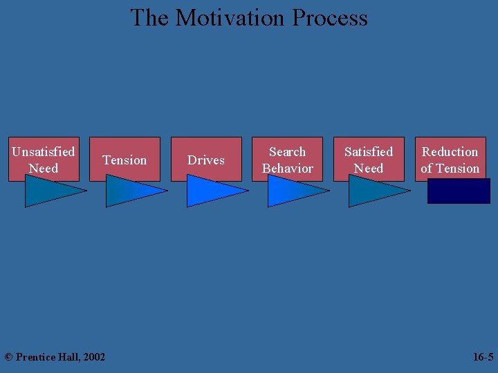 The Motivation Process Unsatisfied Need Tension © Prentice Hall, 2002 Drives Search Behavior Satisfied