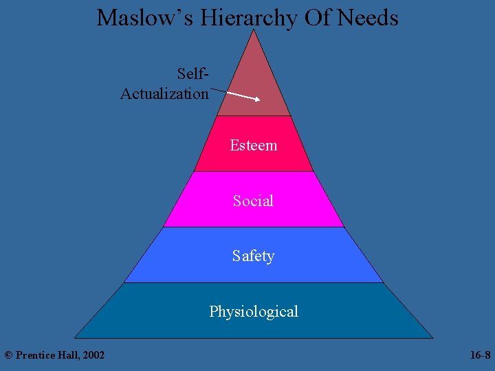 Maslow’s Hierarchy Of Needs Self. Actualization Esteem Social Safety Physiological © Prentice Hall, 2002