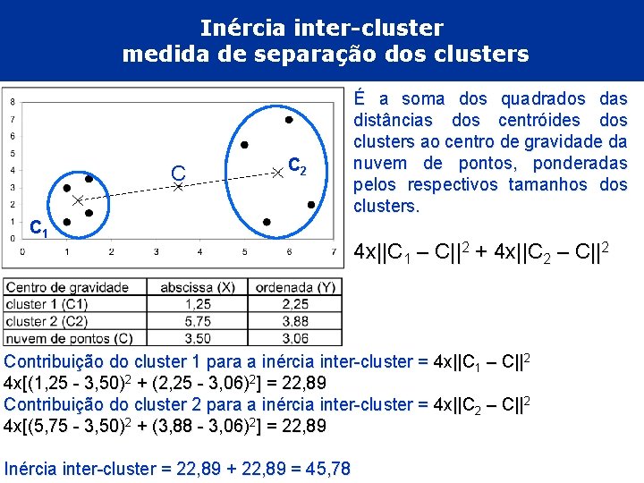 Inércia inter-cluster medida de separação dos clusters C C 2 C 1 É a