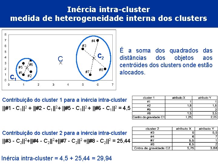 Inércia intra-cluster medida de heterogeneidade interna dos clusters #4 #3 C 1 #5 #1