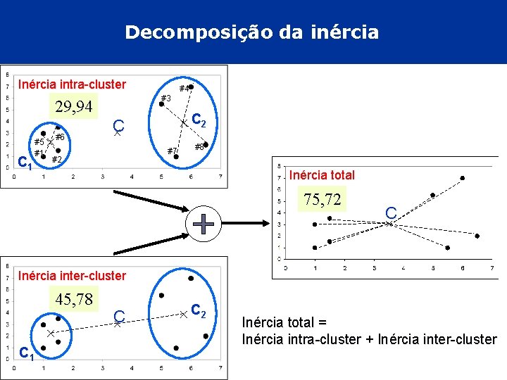 Decomposição da inércia Inércia intra-cluster 29, 94 C 1 #5 #1 #6 #4 #3