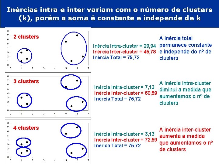 Inércias intra e inter variam com o número de clusters (k), porém a soma