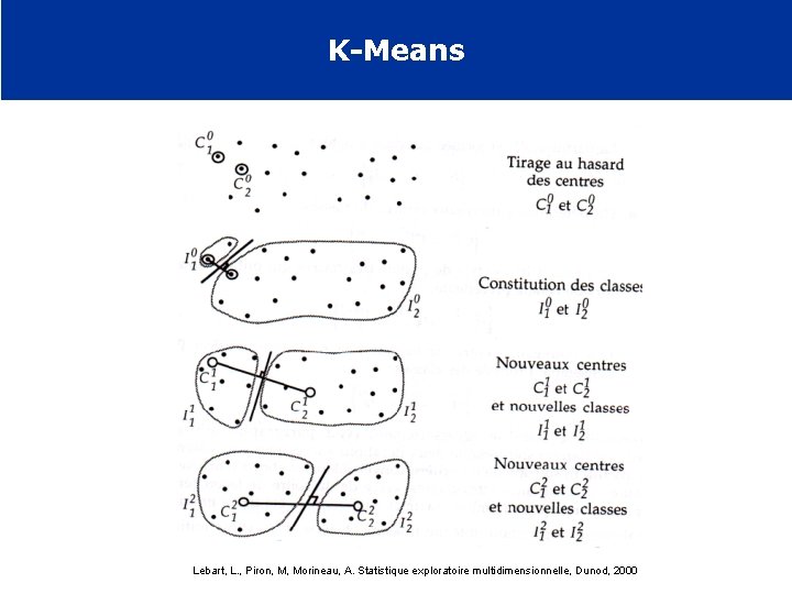 K-Means Lebart, L. , Piron, M, Morineau, A. Statistique exploratoire multidimensionnelle, Dunod, 2000 