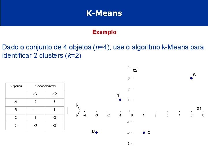K-Means Exemplo Dado o conjunto de 4 objetos (n=4), use o algoritmo k-Means para